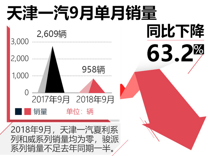 天津一汽9月销量不足千台 大降63-骏派系列腰斩-图2