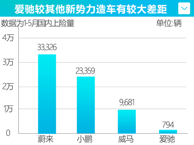 爱驰1-5月销量不到800辆 资金短缺-退出江铃控股-图4