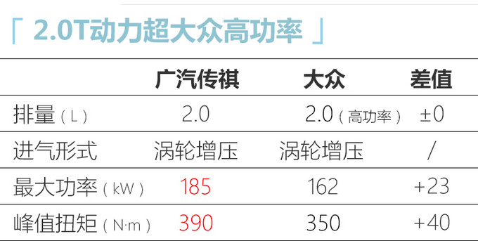 广汽传祺GS4 PLUS六天后上市 增2.0T动力超大众-图7