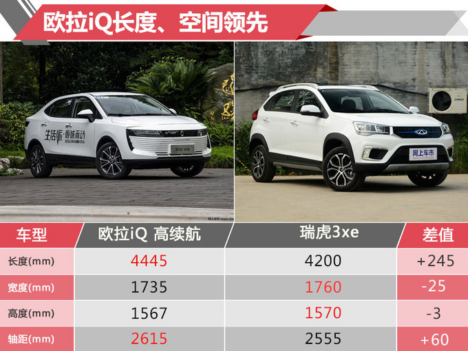 欧拉iQ高续航版开卖 补贴后售9.28-10.88万元-图1
