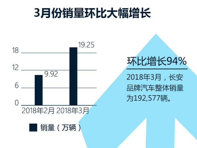 市场表现好转 长安品牌3月份销量环比劲增94-图1