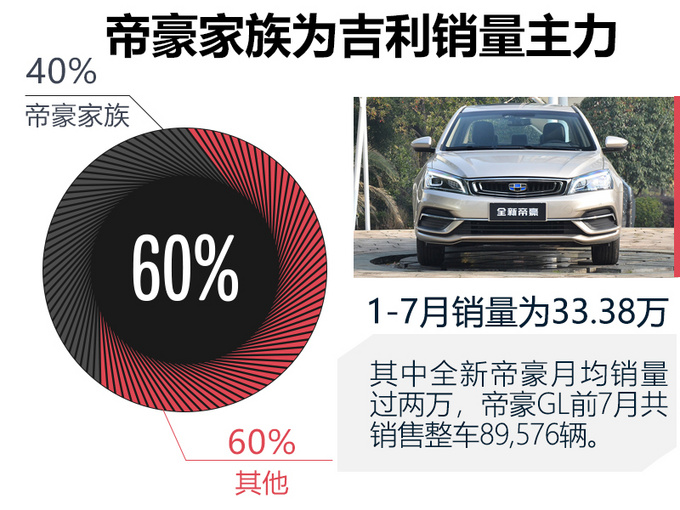 吉利1-7月累计销量增33 帝豪家族贡献超四成-图1