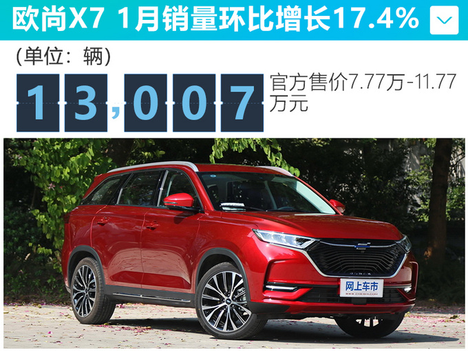 长安自主1月销量再超10万辆 CS75逆势大涨56-图5