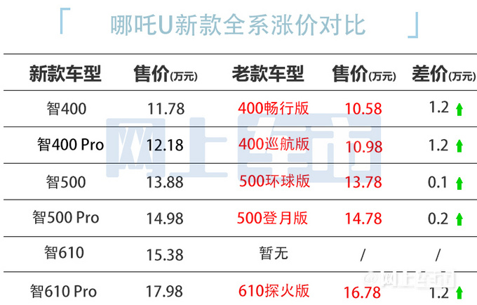 哪吒汽车两款新车上市车身加长动力续航不变-图3