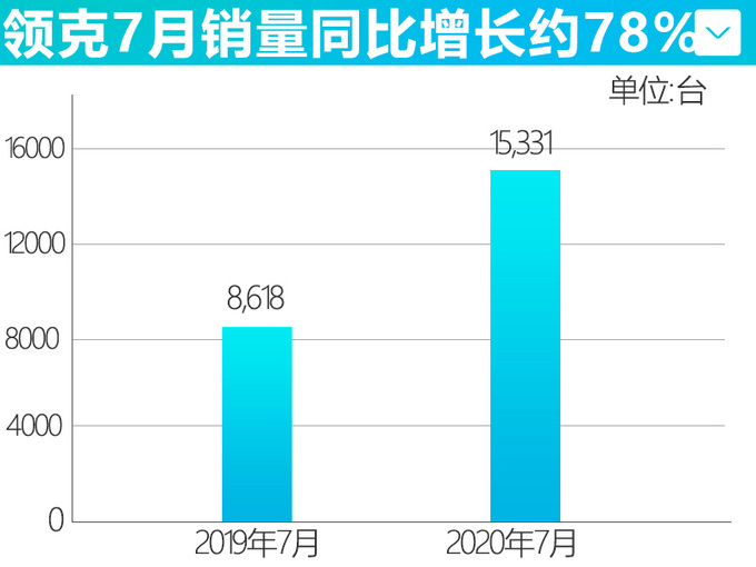 吉利7月销量大涨15 领克创历史记录-猛增78-图5