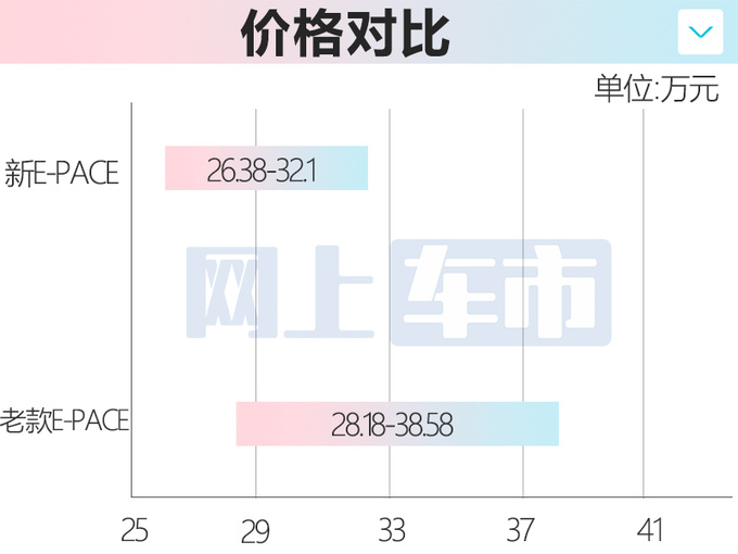 捷豹2024款E-PACE明日上市4S店售26.38-32.1万-图5