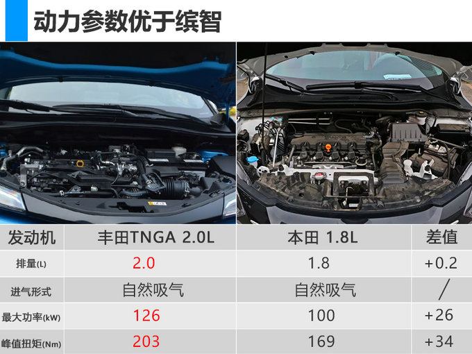 動力參數超過了一汽豐田旗下的緊湊型suv——rav4榮放,相較於本田繽智