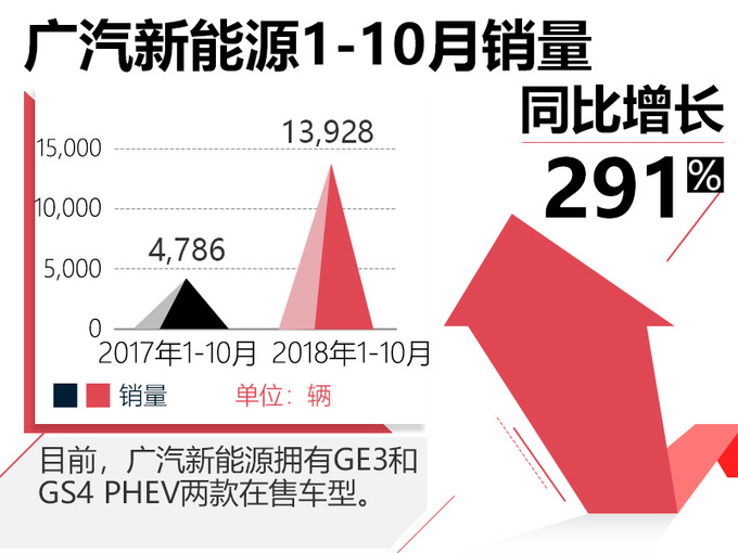 广汽新能源1-10月销量大涨291 3天后推新电动车-图2