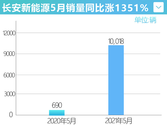 长安新能源累计销量超去年全年5月暴涨1351-图1