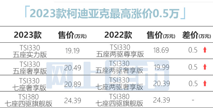 官方涨价斯柯达新柯迪亚克售19.19-24.39万元-图7