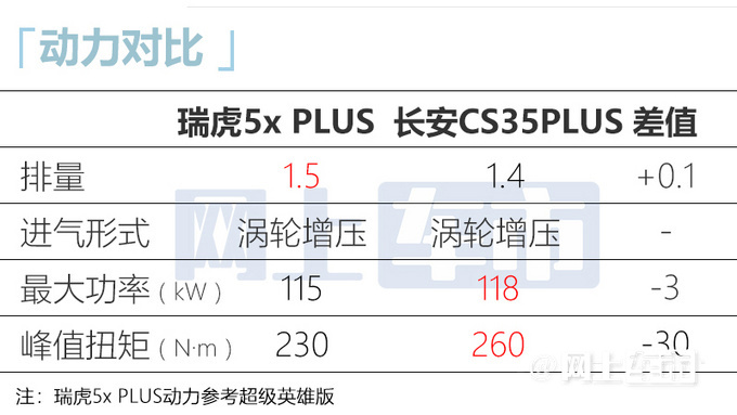 奇瑞瑞虎5x PLUS七天后上市预计售7-10万元-图10