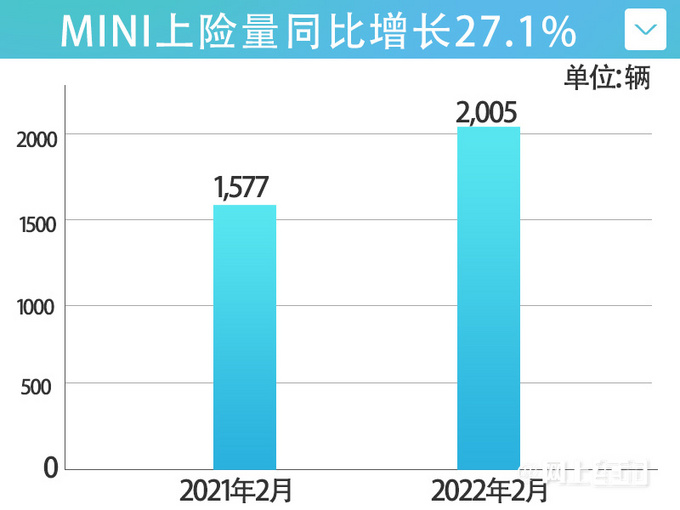 小步向前MINI中国销量劲增27 JCW大涨215-图1