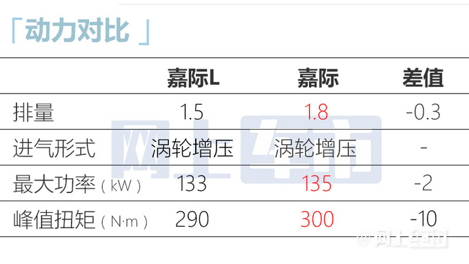 吉利嘉际L售11.98-14.28万加长12cm 1.8T变1.5T-图9