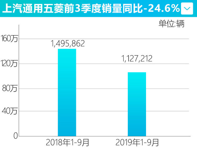 上汽通用五菱销量降24.6 宝骏510暴跌43.1-图2