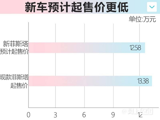 现代新菲斯塔12月上市换搭1.5T 预计12.58万起售-图8