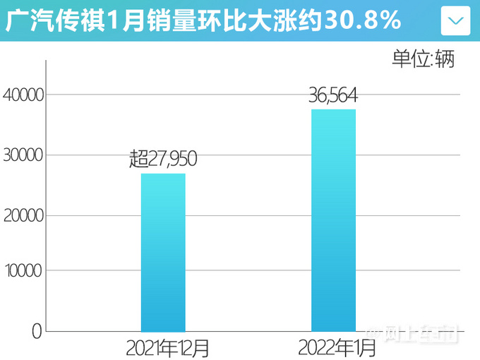 决胜混动元年广汽传祺销量大涨31 GS8劲增162-图3