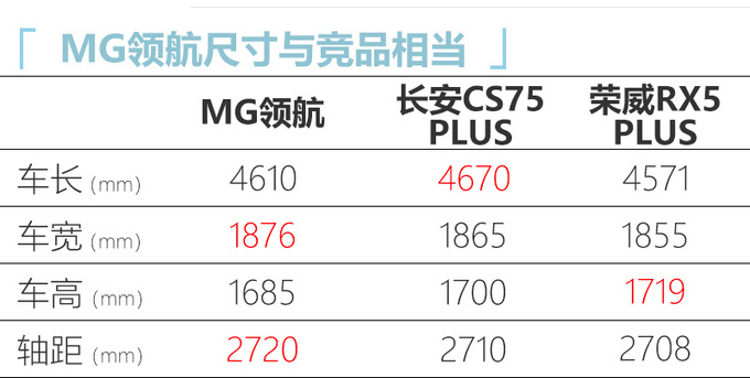 上汽名爵MG领航上市 售价XX-XX万元 比预售降XX万-图10
