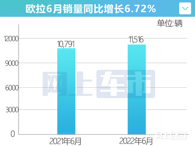 欧拉好猫销量大涨143供不应求-等车超3个月-图5