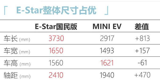 宏光MINI EV的劲敌 起售不到3万元-目标销量翻8倍-图5