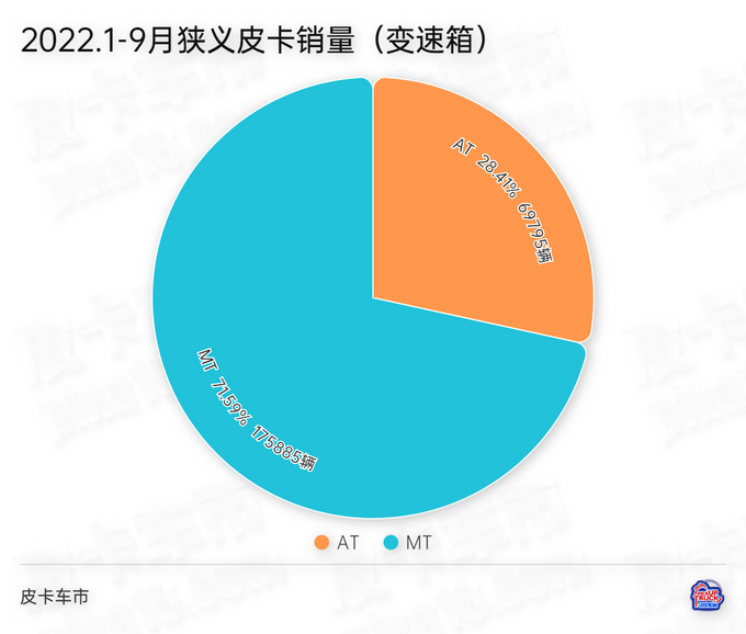 2022年1-9月自动挡皮卡销量占总销量比重为28.41-图1