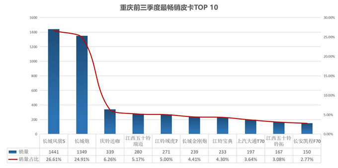 皮卡完全不限行已达7个省份盘整热销城市与车型-图13