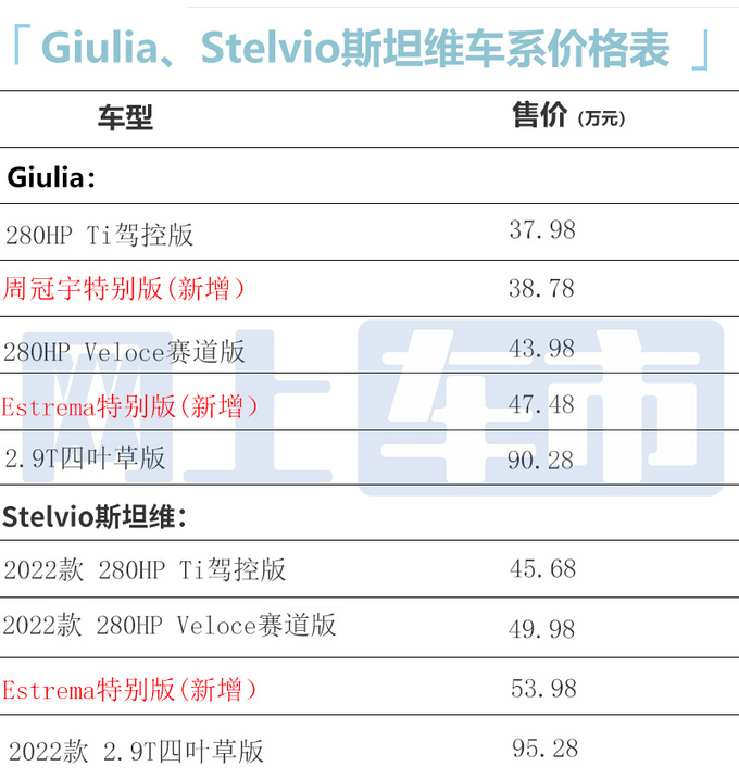 阿尔法·罗密欧3款新车上市售38.78-53.98万元-图1
