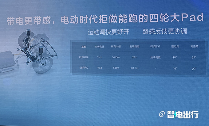 哈弗枭龙4月18日首发 或15万起售 PK比亚迪宋Pro-图10