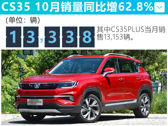 长安自主10月销量逆势增6.6 CS75大涨68.2-图5