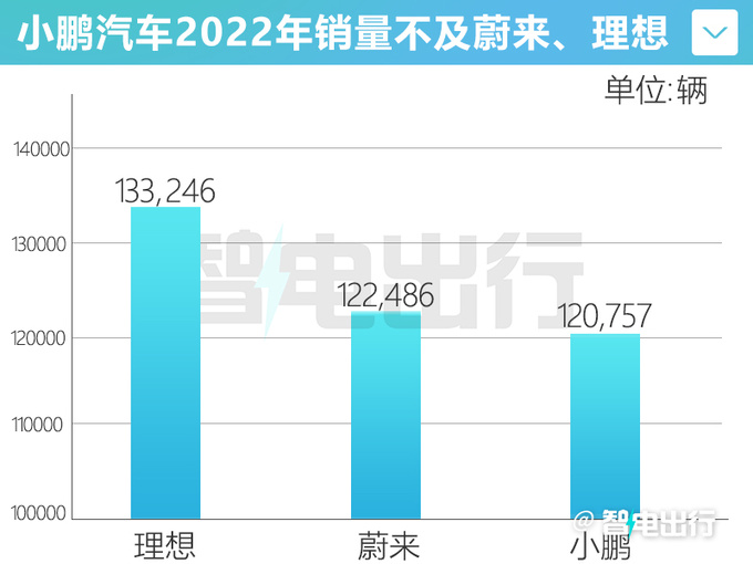 特斯拉问界后小鹏G3i/P5/P7官方降价 最高3.6万-图2