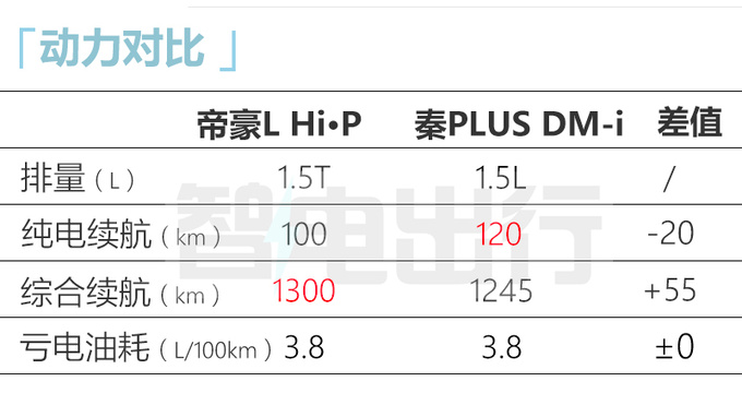 吉利新帝豪L本月上市升级快充 或售12.97-14.58万-图6