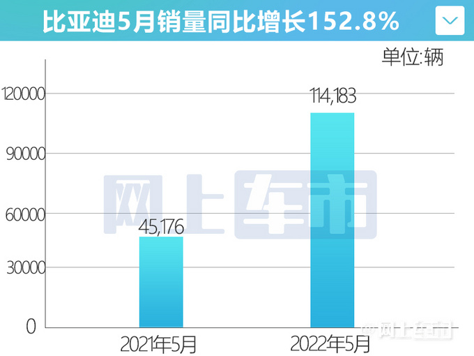 比亚迪1-5月销量大涨165新能源累销超200万辆-图4