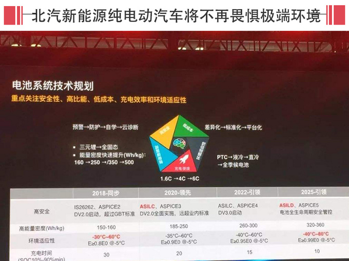 北汽新能源资金/销量领先 下一目标夺取技术制高点-图3