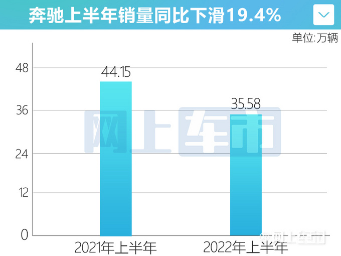 蓄势待发奔驰销量超35.5万辆 EQ家族大涨28-图1