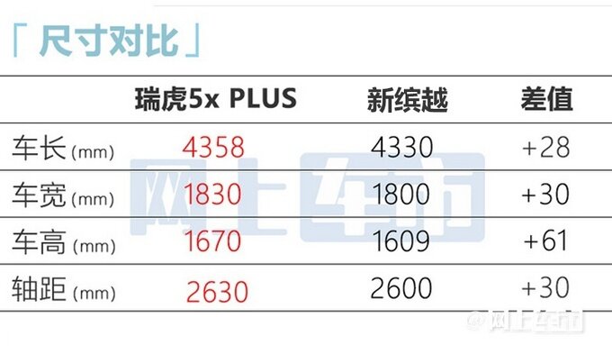 加7千买新款奇瑞瑞虎5x PLUS上市 售7.69-9.99万-图6