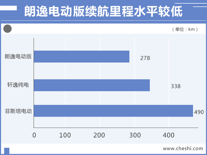 大众朗逸电动开启预售 续航278km不到15万就能买-图1