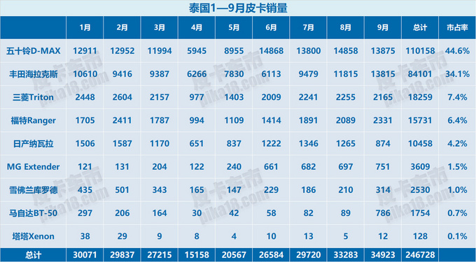 泰国勇夺行业前六为何上汽皮卡能在泰国澳洲复制成功-图1