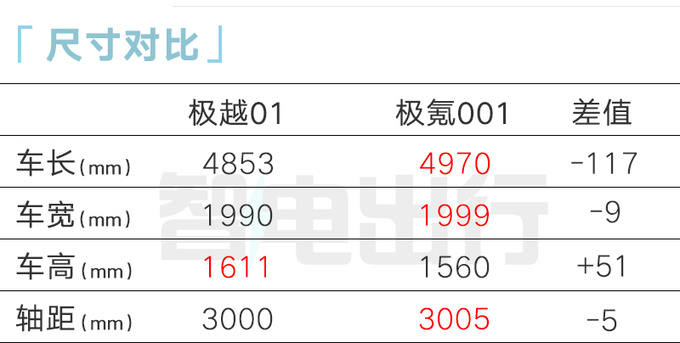 极氪001换壳极越01六天后下线卖25万能火吗-图5