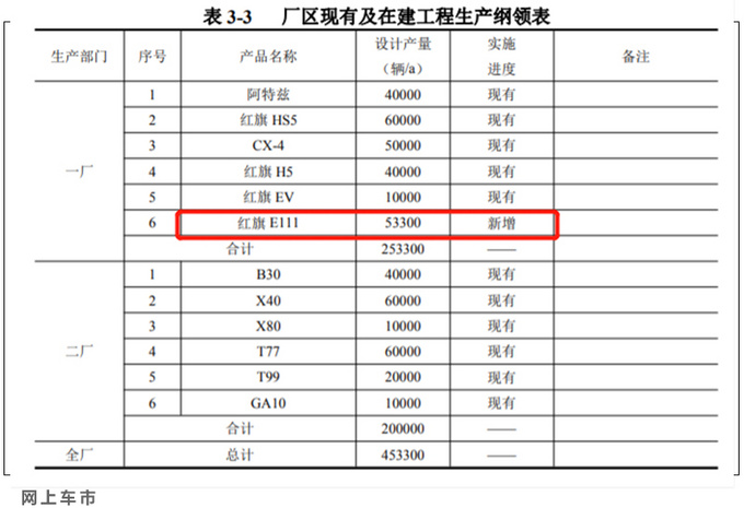 红旗H7表现不佳 将换壳纯电版-目标销量翻5倍-图4