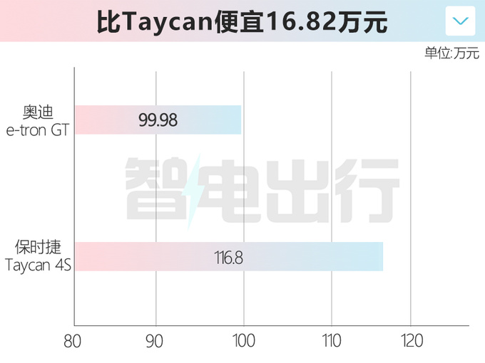 奥迪e-tron GT售99.98万 共享保时捷平台 4.1s破百-图1