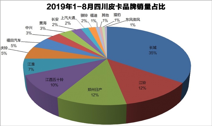 资料31省皮卡品牌占有率一览最高达83-图15
