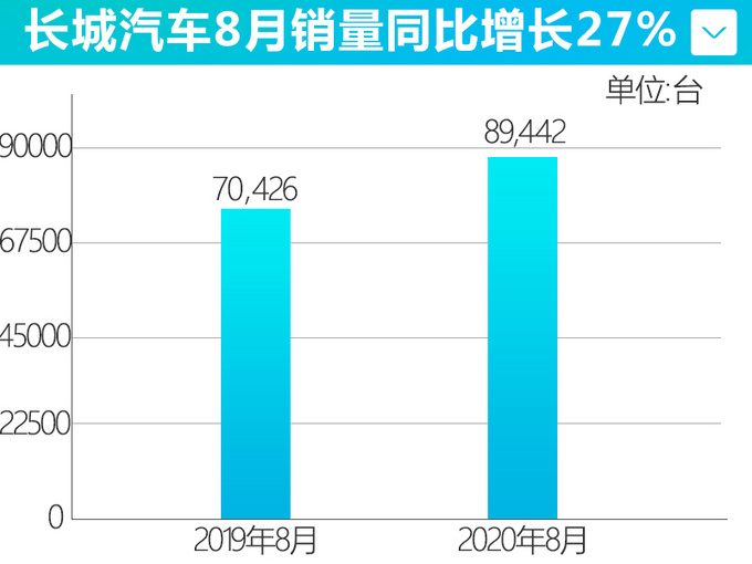 长城8月销量大涨27 WEY品牌增7.1 VV6涨21.9-图4