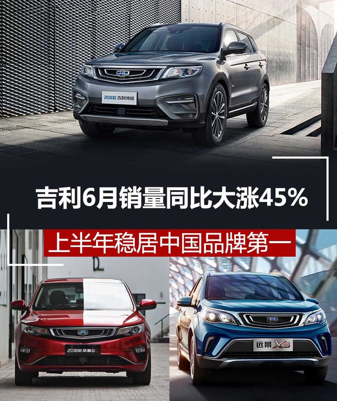 吉利6月销量大涨45 上半年稳居中国品牌第一-图1