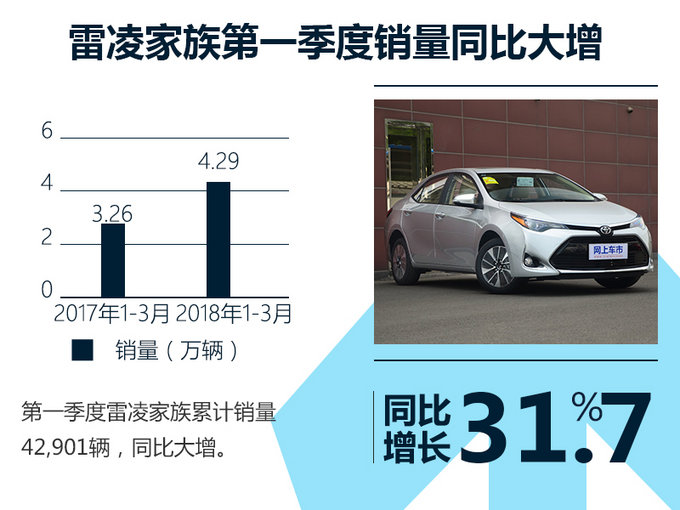 全新凯美瑞热卖! 广汽丰田一季度销量增15.8-图6