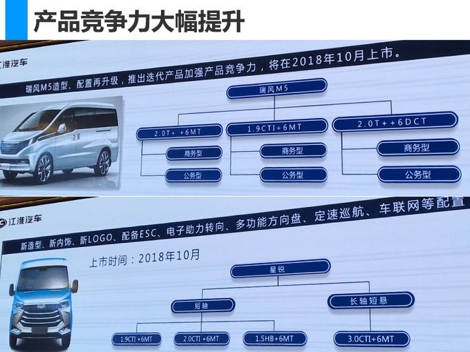 江淮开启新一轮产品攻势 年内将推8款新车型-图2