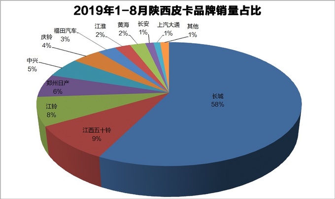 资料31省皮卡品牌占有率一览最高达83-图21