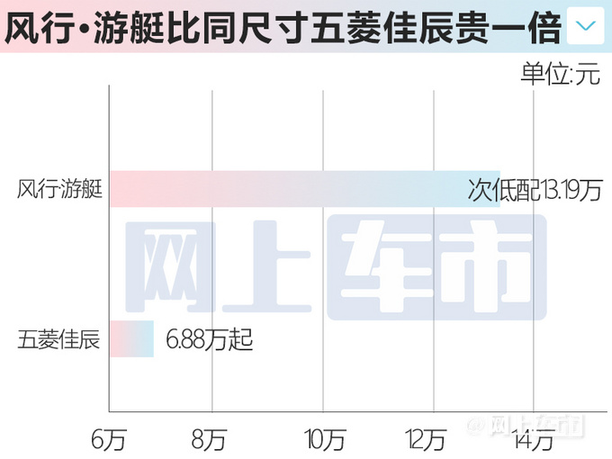 风行游艇售12.19-15.49万 比同尺寸五菱佳辰贵一倍-图5