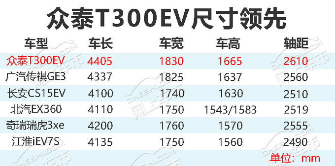 尺寸/质保周期远超同级众泰T300电动版SUV上市-图2