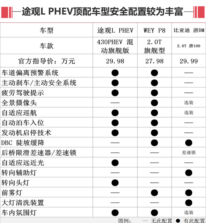 途观L电动版卖28万值不值 比亚迪都要比它贵-图3