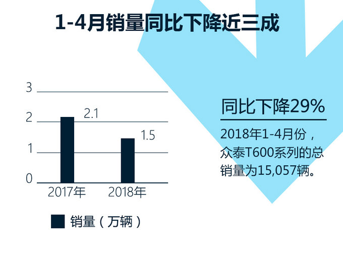 众泰T600前4月销量降29 将推新车型-拉低售价-图2
