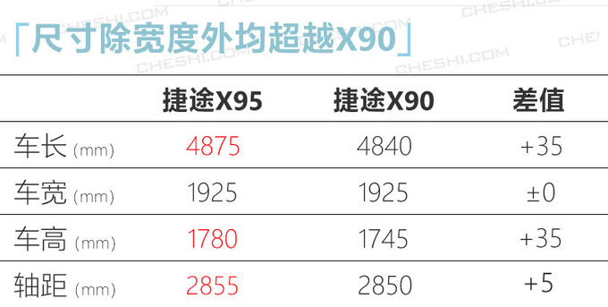 捷途X95大7座SUV上市 轴距超汉兰达9.99万起售-图1